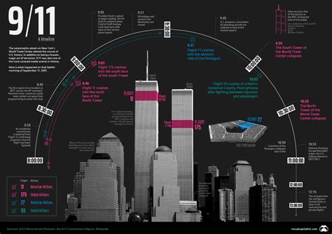 death toll of 911 twin towers